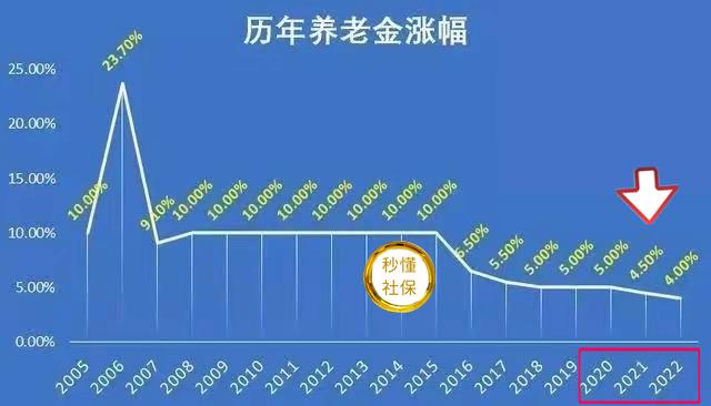 退休养老金上涨最新消息